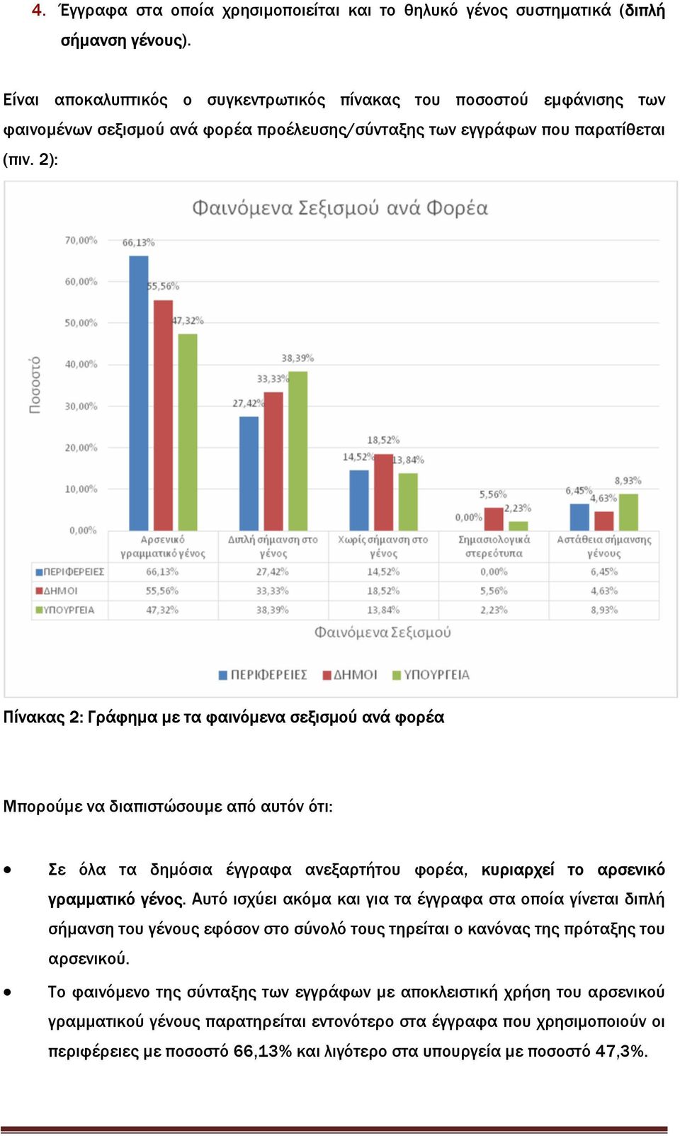 2): Πίνακας 2: Γράφηµα µε τα φαινόµενα σεξισµού ανά φορέα Μπορούµε να διαπιστώσουµε από αυτόν ότι: Σε όλα τα δηµόσια έγγραφα ανεξαρτήτου φορέα, κυριαρχεί το αρσενικό γραµµατικό γένος.