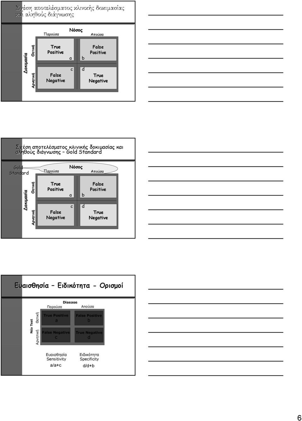 οκιµασία Θετική Αρνητική True Positive Flse Negtive c b Flse Positive True Negtive Ευαισθησία Ειδικότητα - Ορισµοί Disese Παρούσα