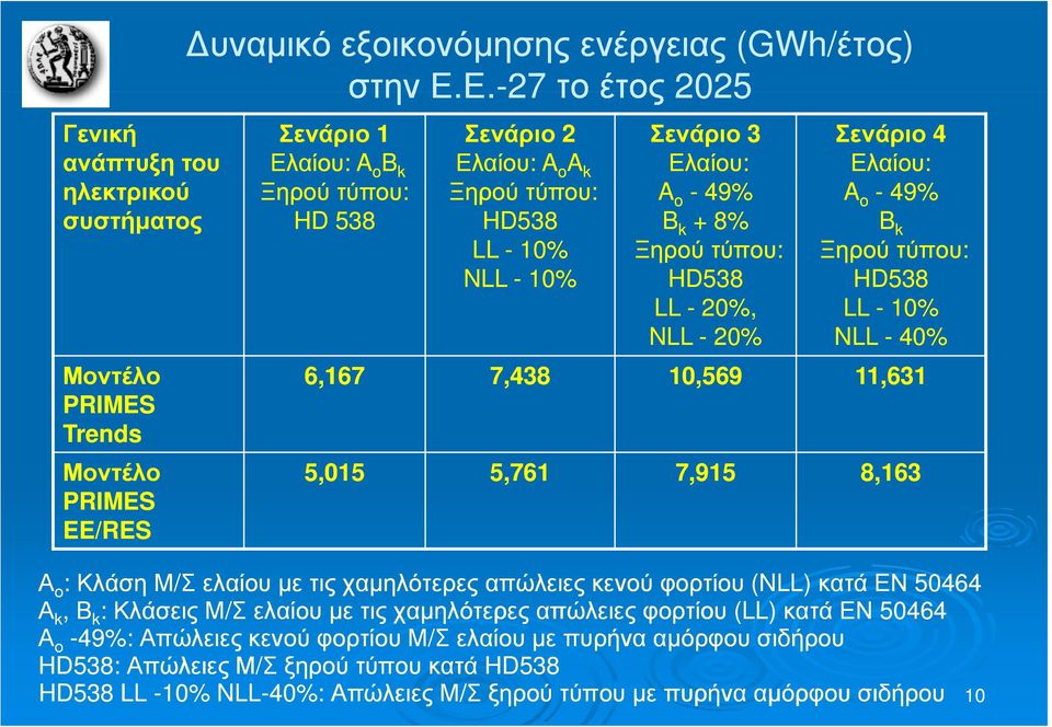 20%, NLL - 20% Σενάριο 4 Ελαίου: A o - 49% B k Ξηρού τύπου: HD538 LL - 10% NLL - 40% 6,167 7,438 10,569 11,631 5,015 5,761 7,915 8,163 Α ο : Κλάση Μ/Σ ελαίου με τις χαμηλότερες απώλειες κενού φορτίου