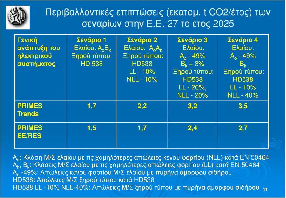 49% HD 538 HD538 B k +8% LL - 10% Ξηρού τύπου: NLL - 10% HD538 LL - 20%, NLL - 20% Σενάριο 4 Ελαίου: A o - 49% B k Ξηρού τύπου: HD538 LL - 10% NLL - 40% 1,7 2,2 3,2 3,5 1,5 1,7 2,4 2,7 Α ο : Κλάση