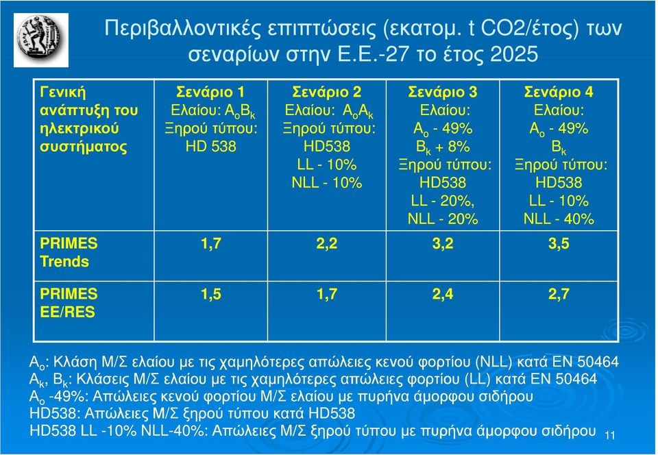 49% HD 538 HD538 B k +8% LL - 10% Ξηρού τύπου: NLL - 10% HD538 LL - 20%, NLL - 20% Σενάριο 4 Ελαίου: A o - 49% B k Ξηρού τύπου: HD538 LL - 10% NLL - 40% 1,7 2,2 3,2 3,5 1,5 1,7 2,4 2,7 Α ο : Κλάση