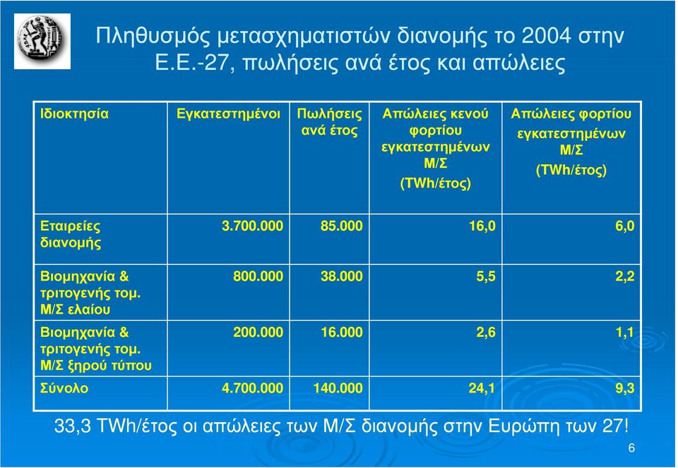 (TWh/έτος) Απώλειες φορτίου εγκατεστημένων Μ/Σ (TWh/έτος) Εταιρείες 3.700.000 85.