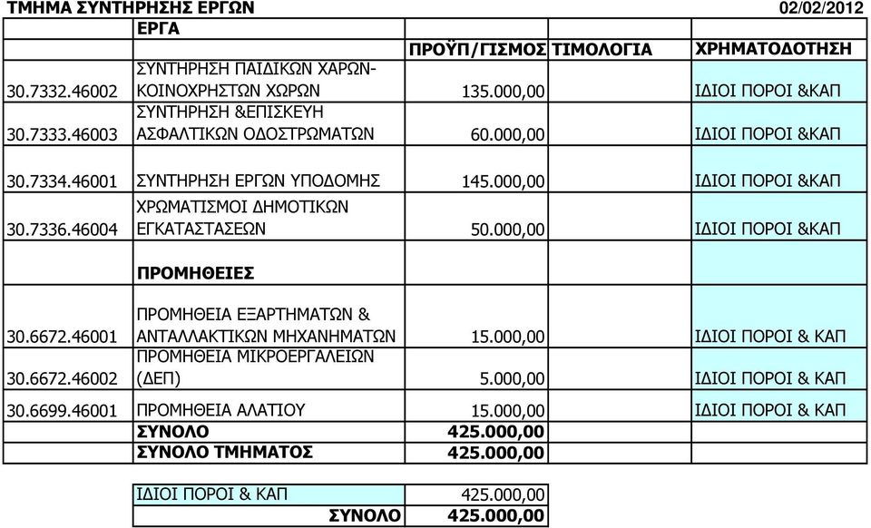 000,00 Ι ΙΟΙ ΠΟΡΟΙ &ΚΑΠ 30.7336.46004 30.6672.46001 30.6672.46002 ΧΡΩΜΑΤΙΣΜΟΙ ΗΜΟΤΙΚΩΝ ΕΓΚΑΤΑΣΤΑΣΕΩΝ 50.