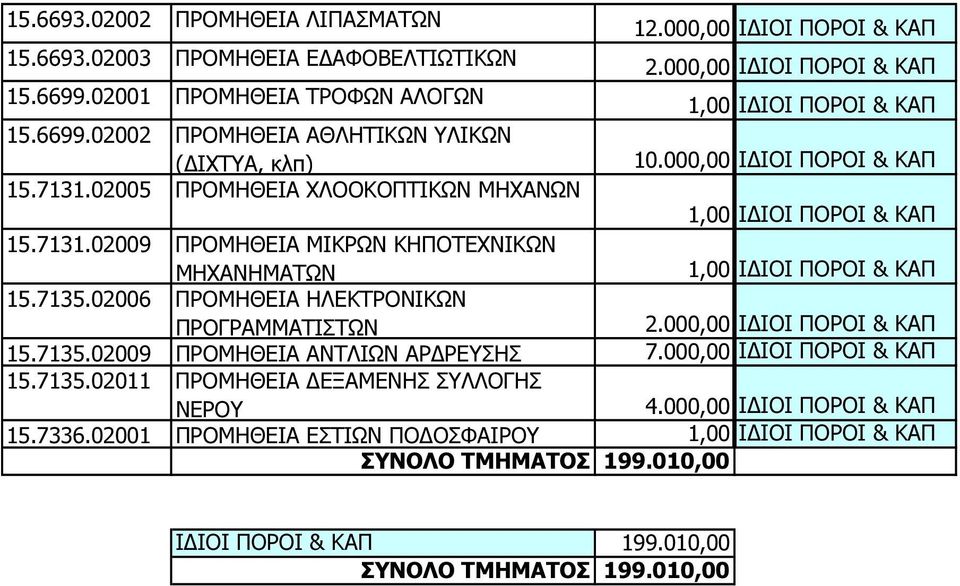 7135.02006 ΠΡΟΜΗΘΕΙΑ ΗΛΕΚΤΡΟΝΙΚΩΝ ΠΡΟΓΡΑΜΜΑΤΙΣΤΩΝ 2.000,00 Ι ΙΟΙ ΠΟΡΟΙ & ΚΑΠ 15.7135.02009 ΠΡΟΜΗΘΕΙΑ ΑΝΤΛΙΩΝ ΑΡ ΡΕΥΣΗΣ 7.000,00 Ι ΙΟΙ ΠΟΡΟΙ & ΚΑΠ 15.7135.02011 ΠΡΟΜΗΘΕΙΑ ΕΞΑΜΕΝΗΣ ΣΥΛΛΟΓΗΣ ΝΕΡΟΥ 4.