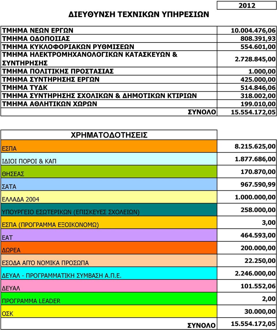 554.172,05 ΧΡΗΜΑΤΟ ΟΤΗΣΕΙΣ ΕΣΠΑ 8.215.625,00 Ι ΙΟΙ ΠΟΡΟΙ & ΚΑΠ 1.877.686,00 ΘΗΣΕΑΣ 170.870,00 ΣΑΤΑ 967.590,99 ΕΛΛΑ Α 2004 1.000.000,00 ΥΠΟΥΡΓΕΙΟ ΕΣΩΤΕΡΙΚΩΝ (ΕΠΙΣΚΕΥΕΣ ΣΧΟΛΕΙΩΝ) 258.