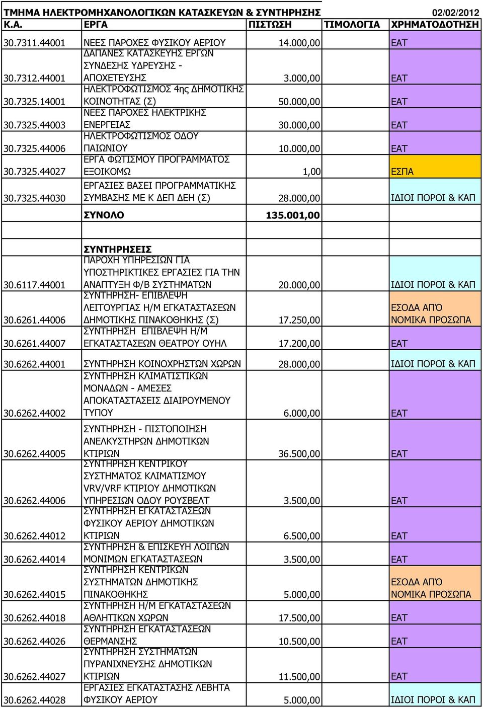 000,00 ΕΑΤ 30.7325.44006 ΗΛΕΚΤΡΟΦΩΤΙΣΜΟΣ Ο ΟΥ ΠΑΙΩΝΙΟΥ 10.000,00 ΕΑΤ 30.7325.44027 ΕΡΓΑ ΦΩΤΙΣΜΟΥ ΠΡΟΓΡΑΜΜΑΤΟΣ ΕΞΟΙΚΟΜΩ 1,00 ΕΣΠΑ 30.7325.44030 ΕΡΓΑΣΙΕΣ ΒΑΣΕΙ ΠΡΟΓΡΑΜΜΑΤΙΚΗΣ ΣΥΜΒΑΣΗΣ ΜΕ Κ ΕΠ ΕΗ (Σ) 28.