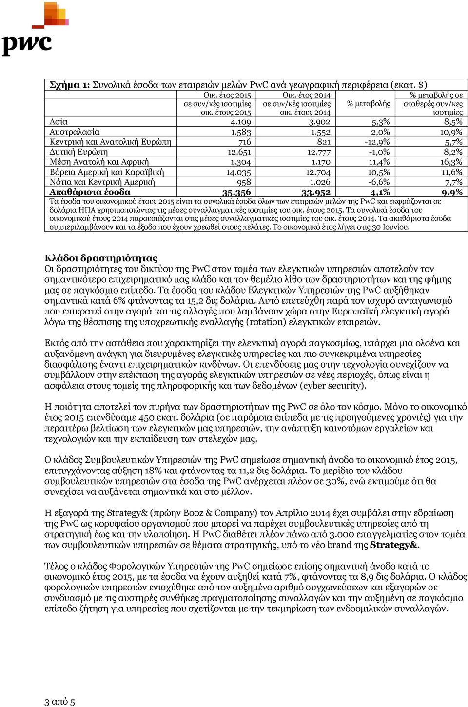 777-1,0% 8,2% Μέση Ανατολή και Αφρική 1.304 1.170 11,4% 16,3% Βόρεια Αμερική και Καραϊβική 14.035 12.704 10,5% 11,6% Νότια και Κεντρική Αμερική 958 1.026-6,6% 7,7% Ακαθάριστα έσοδα 35.356 33.