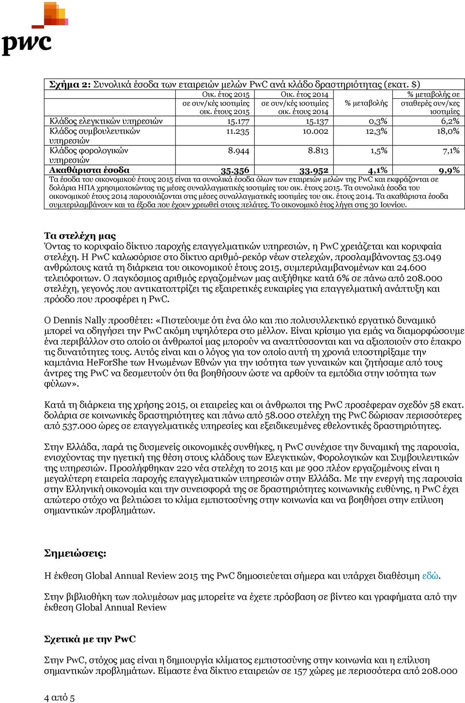 813 1,5% 7,1% υπηρεσιών Ακαθάριστα έσοδα 35.356 33.