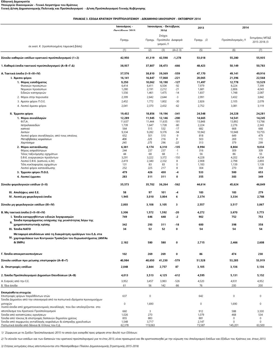 Καθαρά έσοδα τακτικού προύπολογισμού (A+B+Γ-Δ) 38,937 37,807 38,473-666 48,423 50,149 50,783 Α. Τακτικά έσοδα (I+II+III+IV) 37,576 38,810 39,369-559 47,170 49,141 49,916 I.
