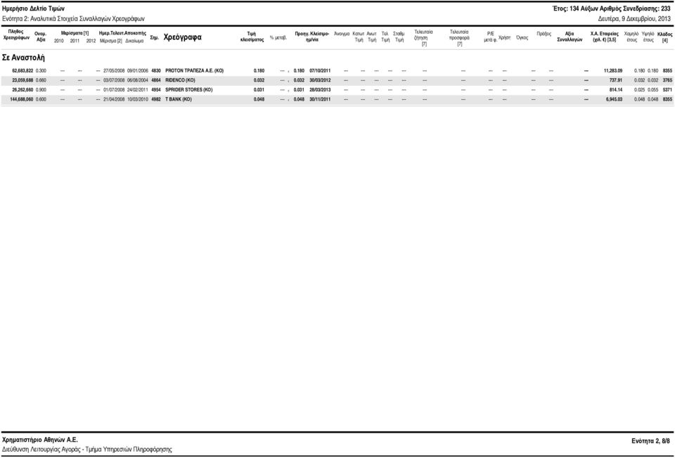 ) [3,5] Χαμηλό έτους Υψηλό έτους Κλάδος [4] Σε Αναστολή 62,683,822.3 27/5/28 9/1/26 483 PROTON ΤΡΑΠΕΖΑ Α.Ε. (KO).18 ---.18 7/1/211 --- 11,283.9.18.18 8355 23,59,688.66 3/7/28 6/8/24 4864 RIDENCO (ΚΟ).