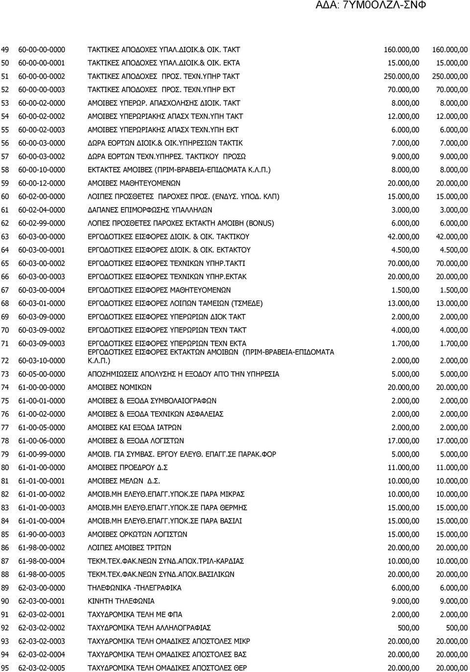 ΥΠΕΡΩΡΙΑΚΗΣ ΑΠΑΣΧ ΤΕΧΝΥΠΗ ΤΑΚΤ 12000,00 12000,00 55 60-00-02-0003 ΑΜΟΙΒΕΣ ΥΠΕΡΩΡΙΑΚΗΣ ΑΠΑΣΧ ΤΕΧΝΥΠΗ ΕΚΤ 6000,00 6000,00 56 60-00-03-0000 ΔΩΡΑ ΕΟΡΤΩΝ ΔΙΟΙΚ& ΟΙΚΥΠΗΡΕΣΙΩΝ ΤΑΚΤΙΚ 7000,00 7000,00 57