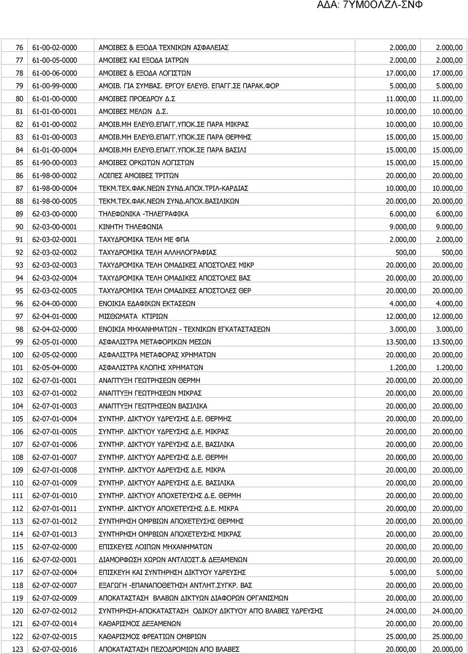 ΑΜΟΙΒΜΗ ΕΛΕΥΘΕΠΑΓΓΥΠΟΚΣΕ ΠΑΡΑ ΜΙΚΡΑΣ 10000,00 10000,00 83 61-01-00-0003 ΑΜΟΙΒΜΗ ΕΛΕΥΘΕΠΑΓΓΥΠΟΚΣΕ ΠΑΡΑ ΘΕΡΜΗΣ 15000,00 15000,00 84 61-01-00-0004 ΑΜΟΙΒΜΗ ΕΛΕΥΘΕΠΑΓΓΥΠΟΚΣΕ ΠΑΡΑ ΒΑΣΙΛΙ 15000,00 15000,00