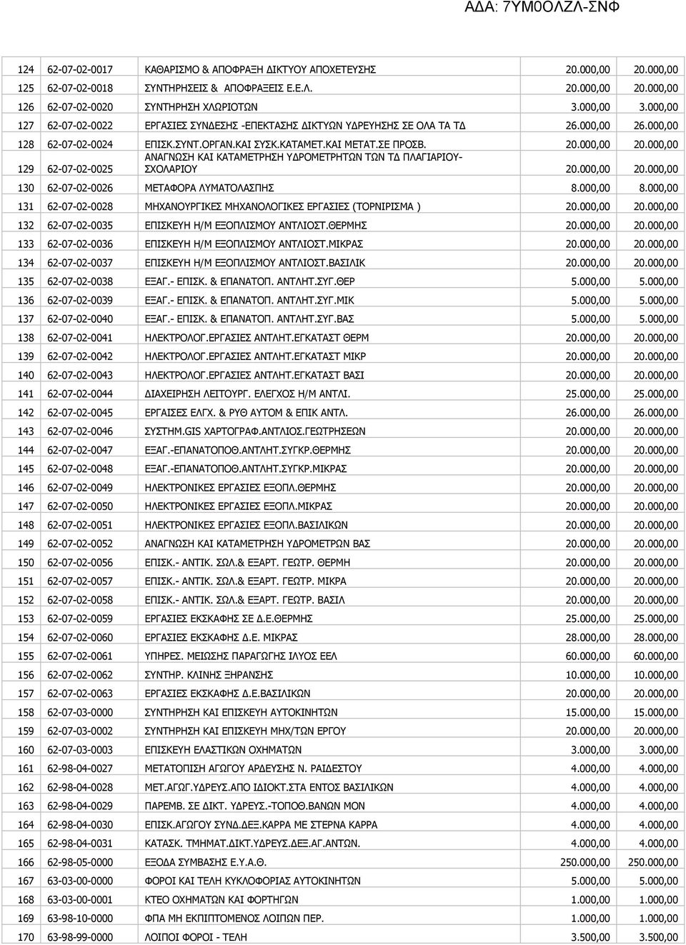 ΥΔΡΟΜΕΤΡΗΤΩΝ ΤΩΝ ΤΔ ΠΛΑΓΙΑΡΙΟΥ- 129 62-07-02-0025 ΣΧΟΛΑΡΙΟΥ 20000,00 20000,00 130 62-07-02-0026 ΜΕΤΑΦΟΡΑ ΛΥΜΑΤΟΛΑΣΠΗΣ 8000,00 8000,00 131 62-07-02-0028 ΜΗΧΑΝΟΥΡΓΙΚΕΣ ΜΗΧΑΝΟΛΟΓΙΚΕΣ ΕΡΓΑΣΙΕΣ