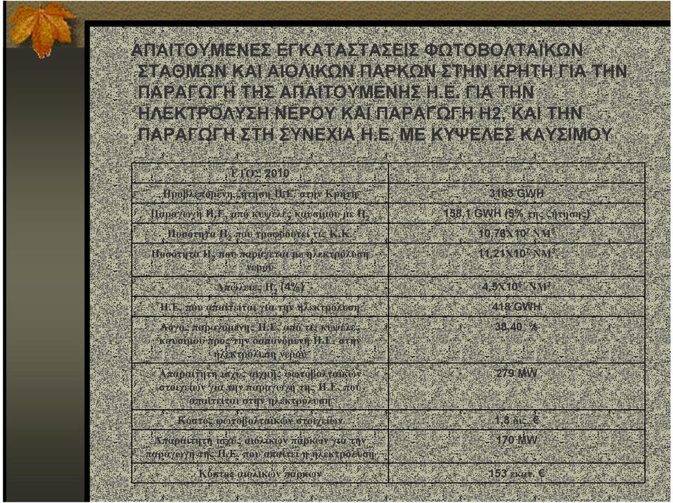 Ε. από τις κυψέλες καυσίµου προς την δαπανόµενη Η.Ε. στην ηλεκτρόλυση νερού Απαραίτητη ισχύς αιχµής φωτοβολταϊκών στοιχείων για την παραγωγή της Η.Ε. που απαιτείται στην ηλεκτρόλυση Κόστος φωτοβολταϊκών στοιχείων Απαραίτητη ισχύς αιολικών πάρκων για την παραγωγή της Η.