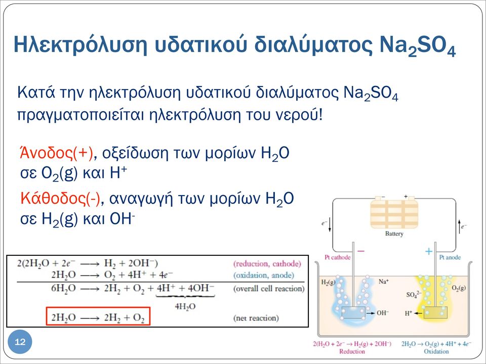 ηλεκτρόλυση του νερού!