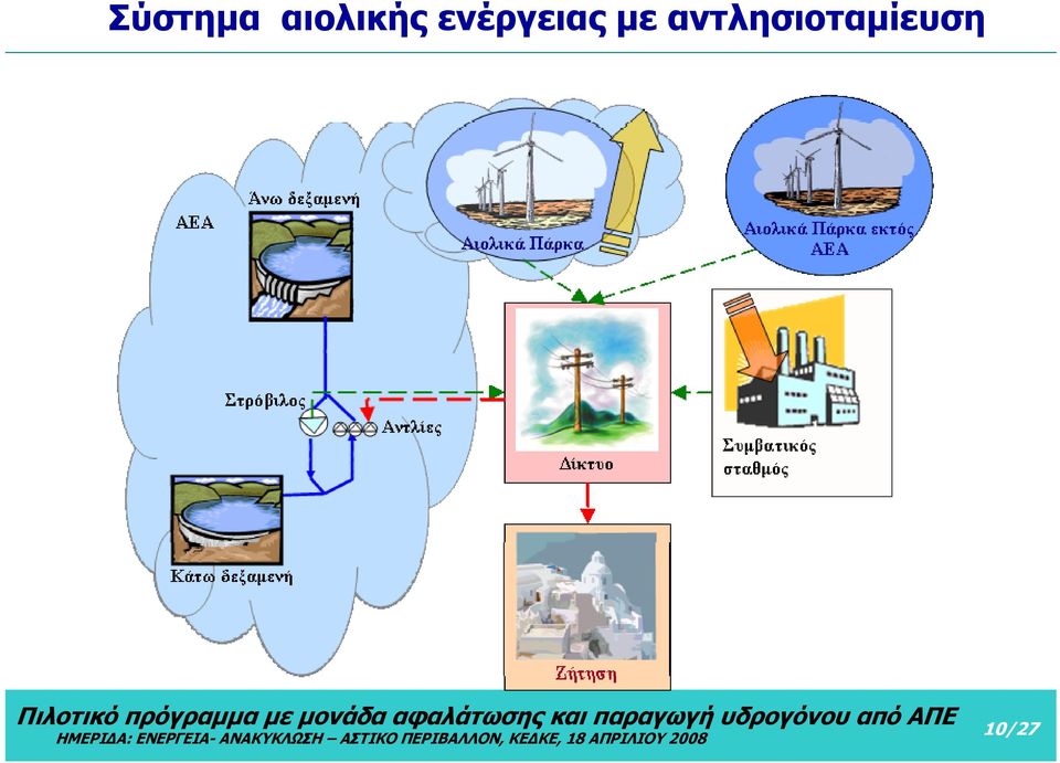 ενέργειας με