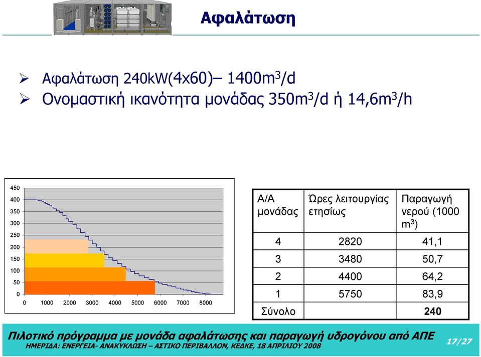 3000 4000 5000 6000 7000 8000 A/A μονάδας 4 3 2 1 Σύνολο Ώρες λειτουργίας