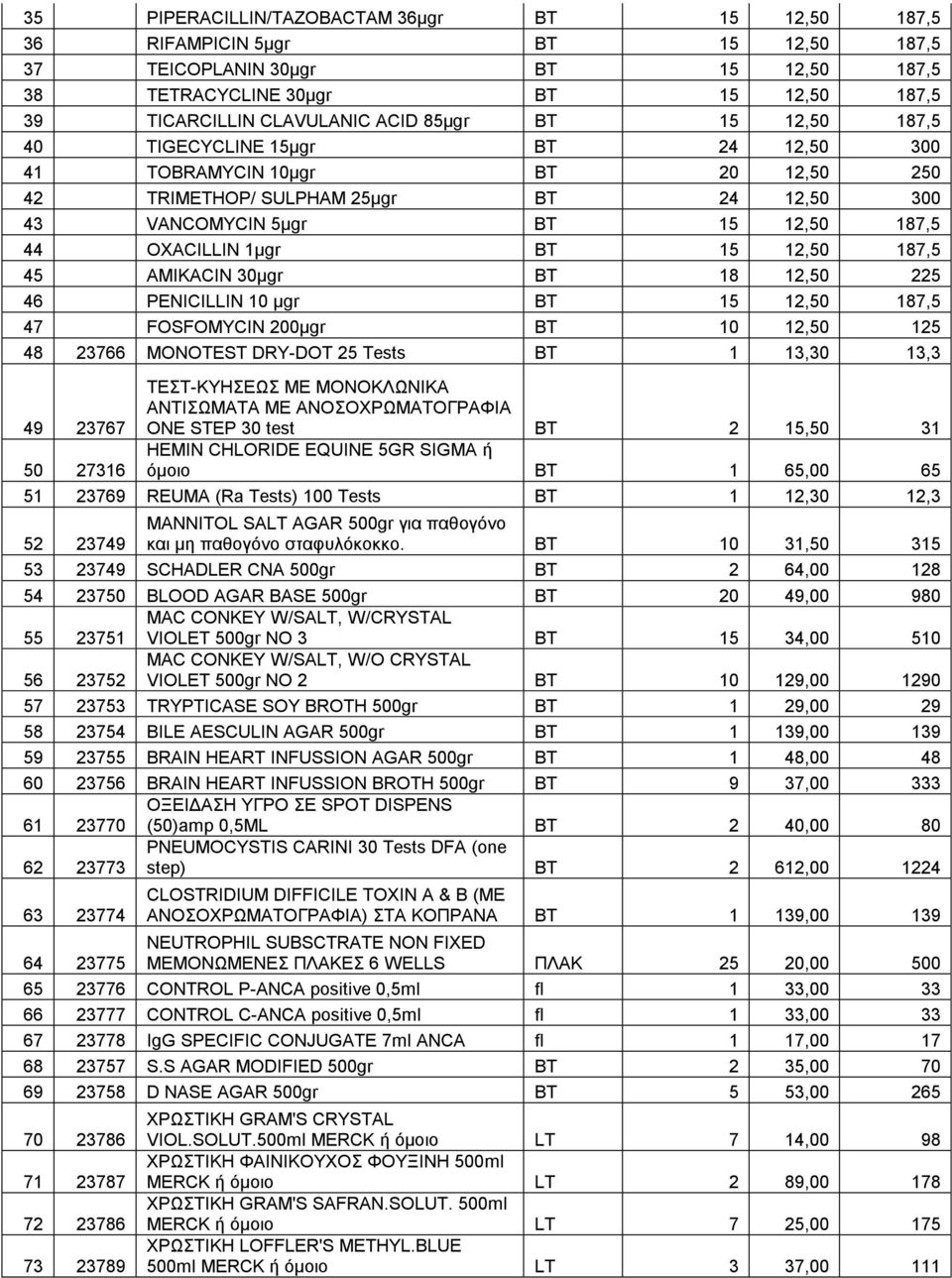 15 12,50 187,5 45 AMIKACIN 30μgr BT 18 12,50 225 46 PENICILLIN 10 μgr BT 15 12,50 187,5 47 FOSFOMYCIN 200μgr BT 10 12,50 125 48 23766 MONOΤΕST DRY-DOT 25 Tests BT 1 13,30 13,3 49 23767 ΤΕΣΤ-ΚΥΗΣΕΩΣ