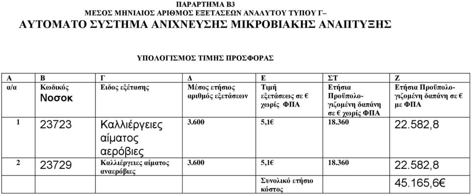 δαπάνη σε Νοσοκ αριθμός εξετάσεων εξετάσεως σε Προϋπολογιζομένη δαπάνη με χωρίς ΦΠΑ ΦΠΑ 1 23723 Καλλιέργειες αίματος