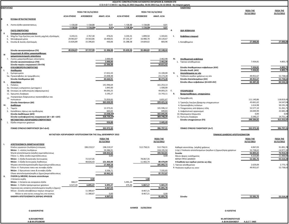 135,00 ### 1.134,99 ### 0,01 Γ ΠΑΓΙΟ ΕΝΕΡΓΗΤΙΚΟ Α ΙΔΙΑ ΚΕΦΑΛΑΙΑ ΙΙ Ενσώματες ακινητοποιήσεις 4. Μηχ/τα-Τεχν.Εγκ/σεις και λοιπός μηχ/κός εξοπλσμός 3.243,31 2.767,30 476,01 3.243,31 1.899,50 1.343,81 Ι.