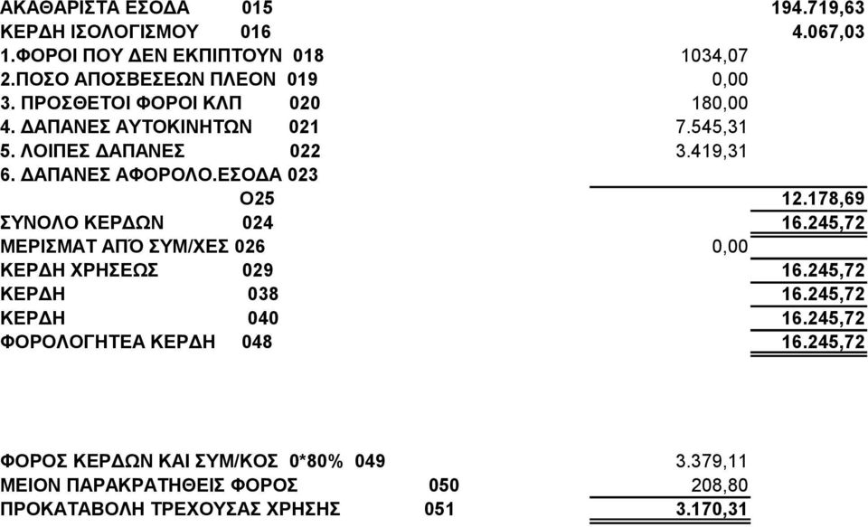 178,69 ΣΥΝΟΛΟ ΚΕΡΔΩΝ 024 16.245,72 ΜΕΡΙΣΜΑΤ ΑΠΌ ΣΥΜ/ΧΕΣ 026 0,00 ΚΕΡΔΗ ΧΡΗΣΕΩΣ 029 16.245,72 ΚΕΡΔΗ 038 16.245,72 ΚΕΡΔΗ 040 16.