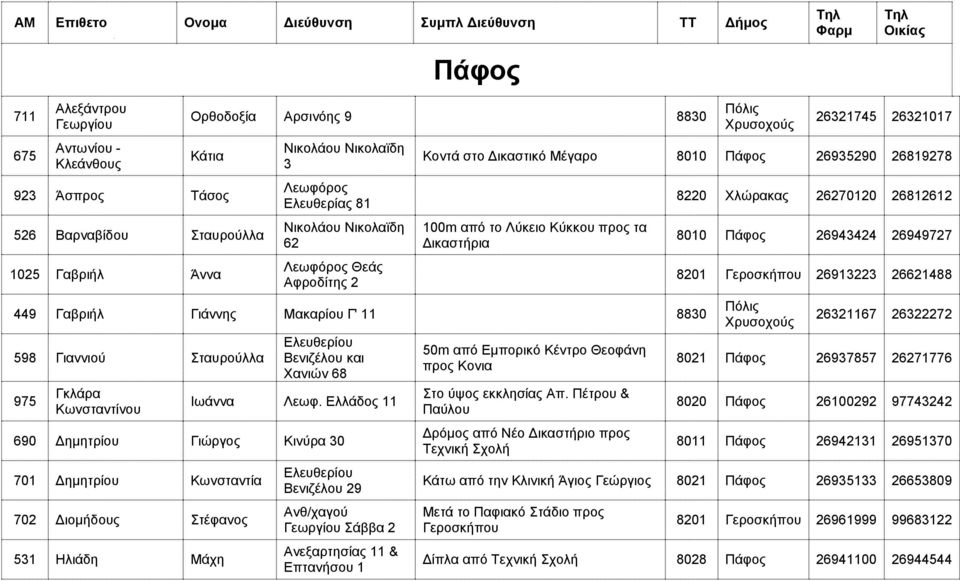 Γιάννης Μακαρίου Γ' 11 8830 598 Γιαννιού Σταυρούλλα 975 Γκλάρα Κωνσταντίνου Βενιζέλου και Χανιών 68 Ιωάννα Λεωφ.