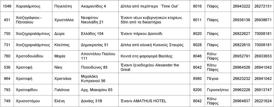 26822610 70008181 760 Χριστοδουλίδου Μαρία Αποστόλου Παύλου 111 536 Χριστοφή Νίκη Ποσειδώνος 85 964 Χριστοφή Χριστιάνα Μιχαλάκη Κυπριανού 56 Κοντά στη ψαραγορά Βασίλης 8046 Έναντι ξενοδοχείου