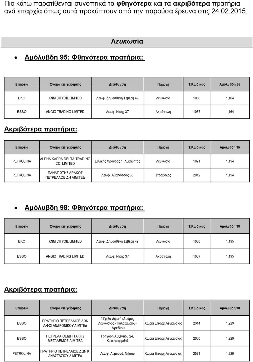 Νίκης 37 Ακρόπολη 1087 1,164 Αμόλυβδη 95 ALPHA KAPPA DELTA TRADING Εθνικής Φρουράς 1, Λυκαβητός Λευκωσία 1071 1,194 CO. LIMITED ΠΑΝΑΓΙΩΤΗΣ ΔΡΑΚΟΣ ΠΕΤΡΕΛΑΟΕΙΔΗ Λεωφ.