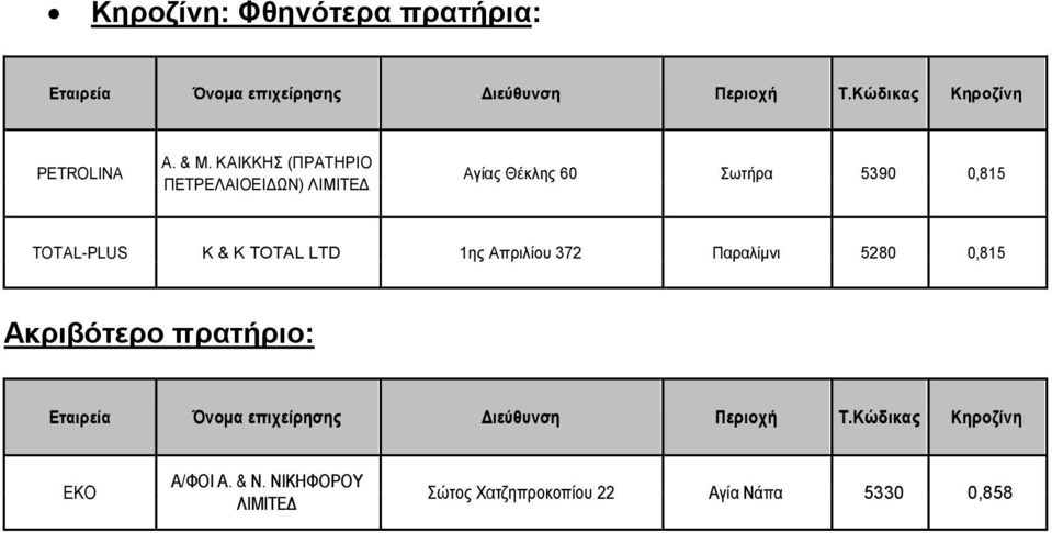 0,815 TOTAL-PLUS K & K TOTAL LTD 1ης Απριλίου 372 Παραλίμνι 5280