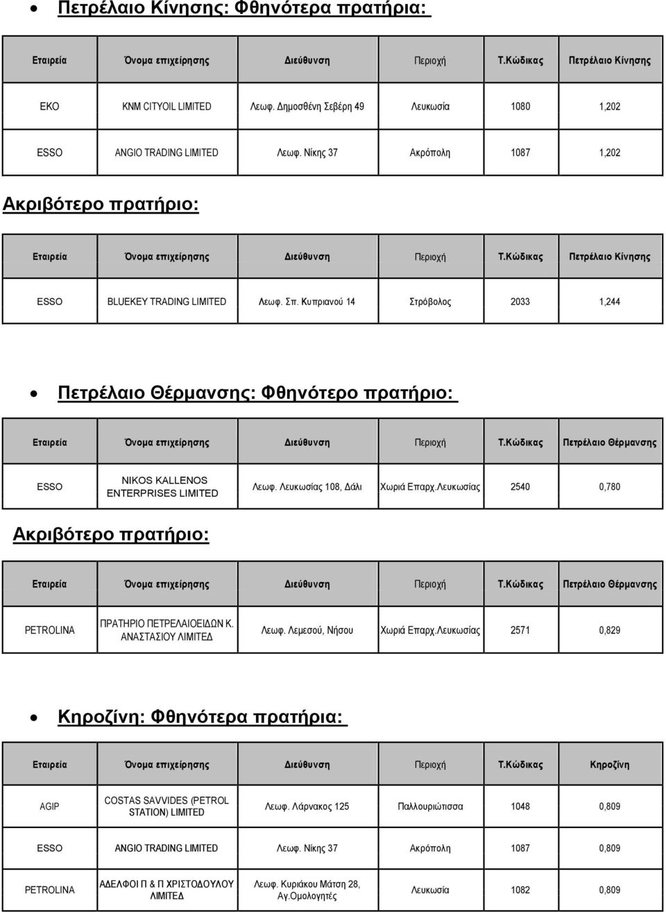 Λευκωσίας 2540 0,780 ΠΡΑΤΗΡΙΟ ΠΕΤΡΕΛΑΙΟΕΙΔΩΝ Κ. ΑΝΑΣΤΑΣΙΟΥ Λεωφ. Λεμεσού, Νήσου Χωριά Επαρχ.