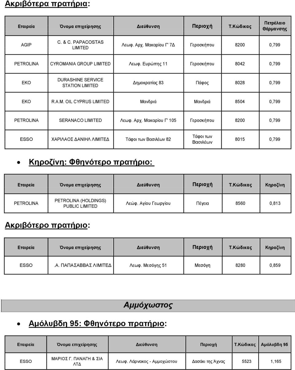 Αρχ. Μακαρίου Γ' 105 Γεροσκήπου 8200 0,799 ΧΑΡΙΛΑΟΣ ΔΑΝΙΗΛ Τάφοι των Βασιλέων 82 Τάφοι των Βασιλέων 8015 0,799 Κηροζίνη: Φθηνότερο πρατήριο: Κηροζίνη (HOLDINGS) PUBLIC