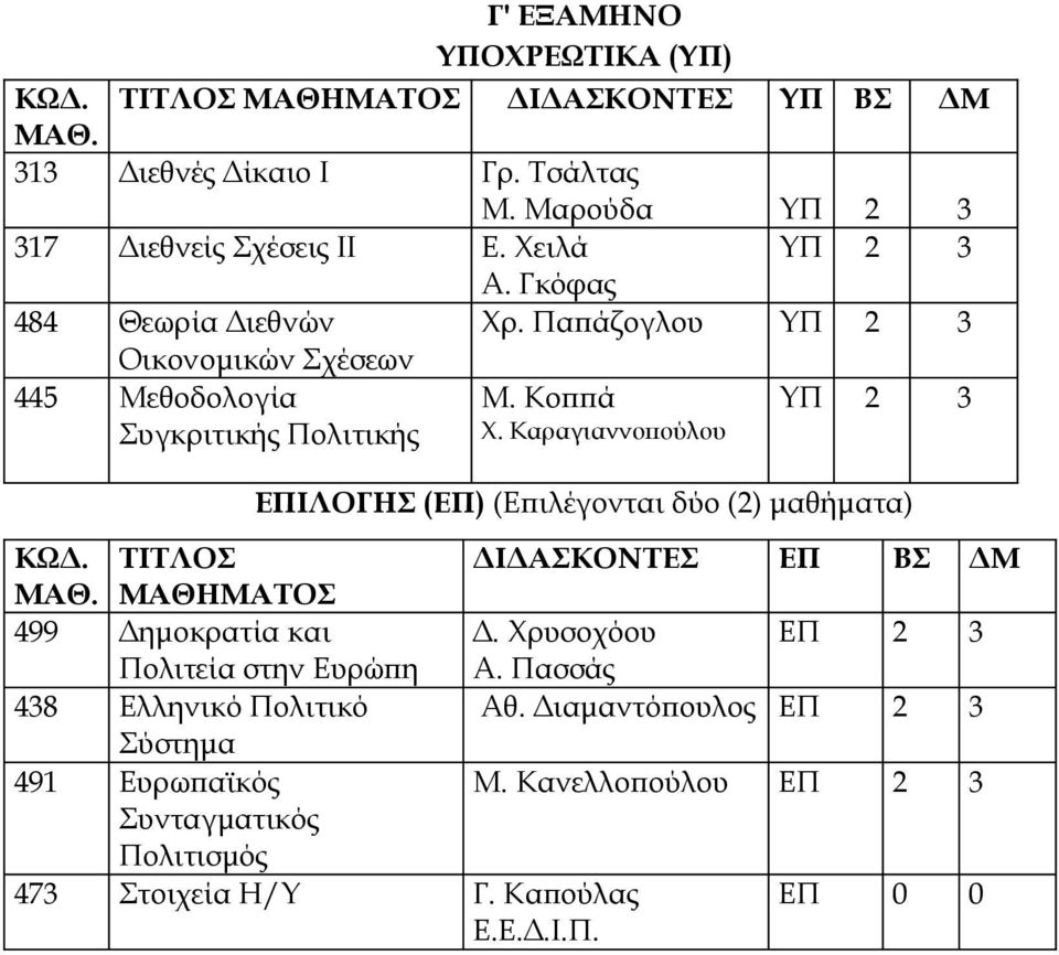 Καραγιαννοπούλου ΥΠ 2 3 ΕΠΙΛΟΓΗΣ (ΕΠ) (Επιλέγονται δύο (2) μαθήματα) ΤΙΤΛΟΣ ΔΙΔΑΣΚΟΝΤΕΣ ΕΠ ΒΣ ΔΜ ΜΑΘΗΜΑΤΟΣ 499 Δημοκρατία και Δ.