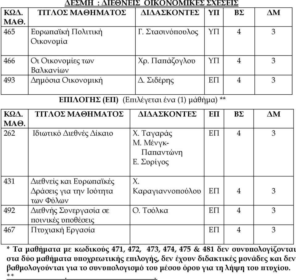 Συρίγος ΕΠ 4 3 431 Διεθνείς και Ευρωπαϊκές Δράσεις για την Ισότητα των Φύλων 492 Διεθνής Συνεργασία σε ποινικές υποθέσεις Χ. Καραγιαννοπούλου ΕΠ 4 3 Ο.