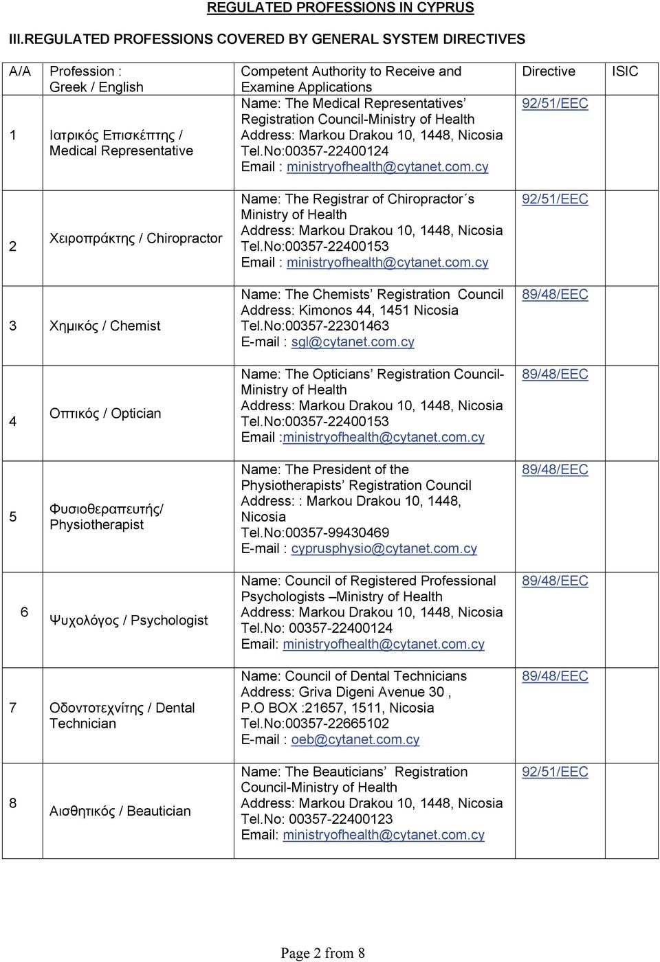 cy Directive ISIC 2 Χειροπράκτης / Chiropractor Νame: The Registrar of Chiropractor s Ministry of Health Tel.No:00357-22400153 Email : ministryofhealth@cytanet.com.