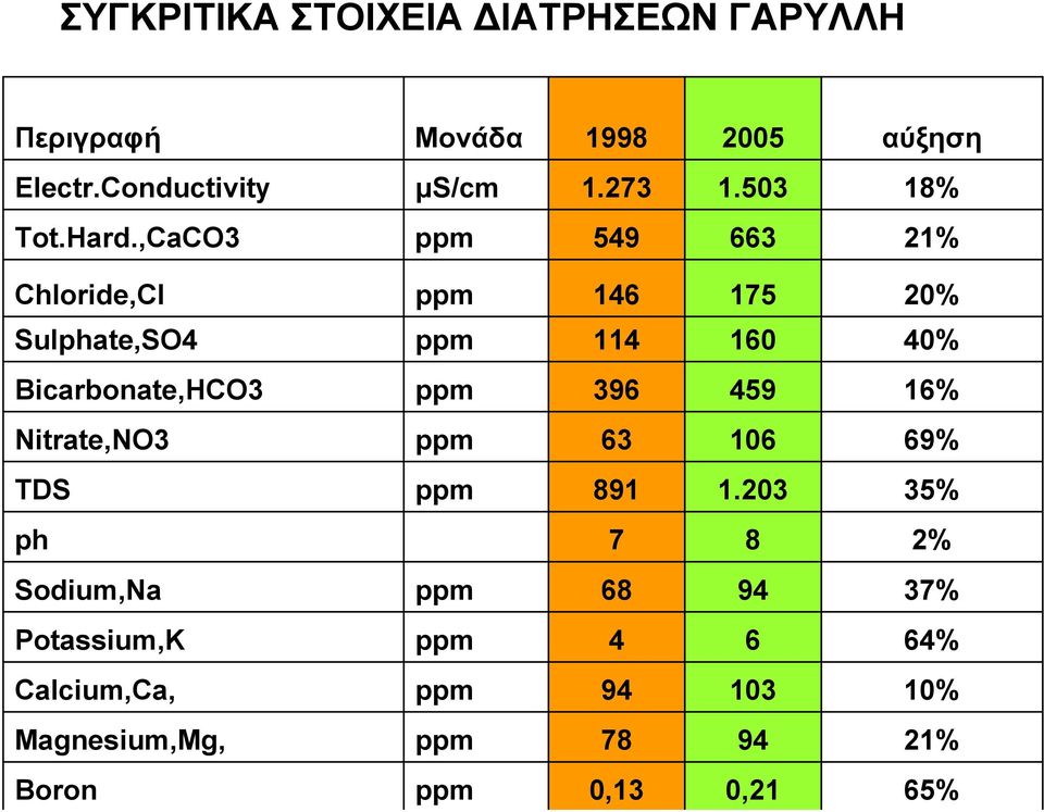 ,CaCO3 ppm 549 663 21% Chloride,Cl ppm 146 175 20% Sulphate,SO4 ppm 114 160 40% Bicarbonate,HCO3 ppm 396