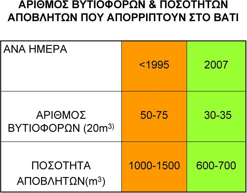 2007 ΑΡΙΘΜΟΣ 50-75 30-35 ΒΥΤΙΟΦΟΡΩΝ (20m