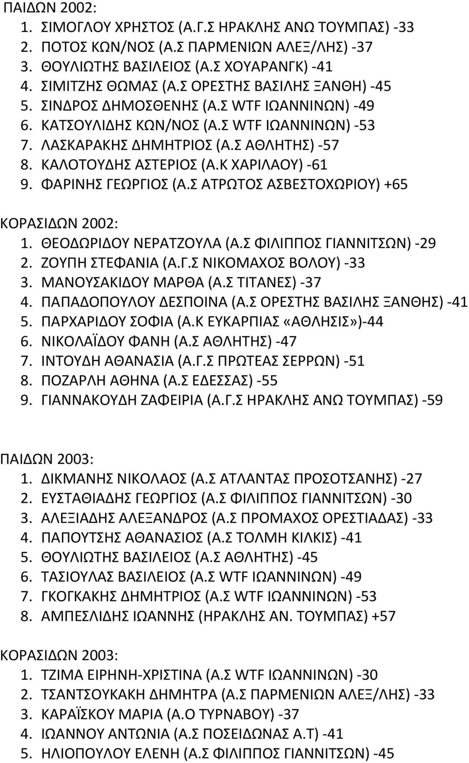 Κ ΧΑΡΙΛΑΟΥ) -61 9. ΦΑΡΙΝΗΣ ΓΕΩΡΓΙΟΣ (Α.Σ ΑΤΡΩΤΟΣ ΑΣΒΕΣΤΟΧΩΡΙΟΥ) +65 ΚΟΡΑΣΙΔΩΝ 2002: 1. ΘΕΟΔΩΡΙΔΟΥ ΝΕΡΑΤΖΟΥΛΑ (Α.Σ ΦΙΛΙΠΠΟΣ ΓΙΑΝΝΙΤΣΩΝ) -29 2. ΖΟΥΠΗ ΣΤΕΦΑΝΙΑ (Α.Γ.Σ ΝΙΚΟΜΑΧΟΣ ΒΟΛΟΥ) -33 3.