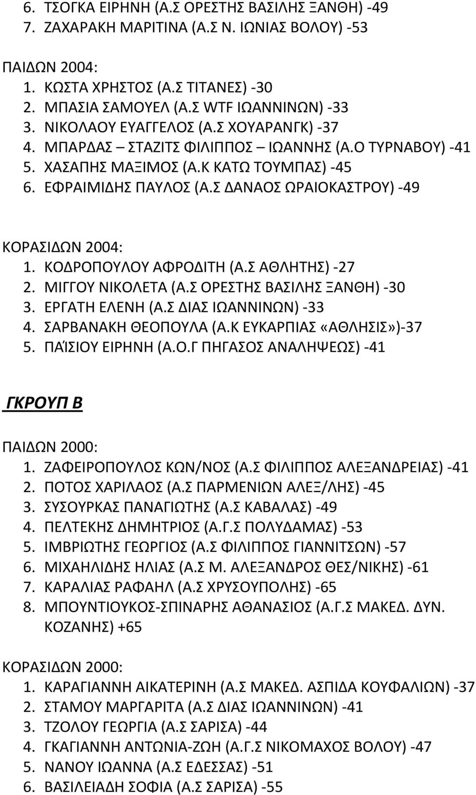 Σ ΔΑΝΑΟΣ ΩΡΑΙΟΚΑΣΤΡΟΥ) -49 ΚΟΡΑΣΙΔΩΝ 2004: 1. ΚΟΔΡΟΠΟΥΛΟΥ ΑΦΡΟΔΙΤΗ (Α.Σ ΑΘΛΗΤΗΣ) -27 2. ΜΙΓΓΟΥ ΝΙΚΟΛΕΤΑ (Α.Σ ΟΡΕΣΤΗΣ ΒΑΣΙΛΗΣ ΞΑΝΘΗ) -30 3. ΕΡΓΑΤΗ ΕΛΕΝΗ (Α.Σ ΔΙΑΣ ΙΩΑΝΝΙΝΩΝ) -33 4.