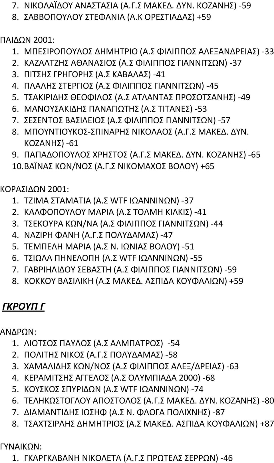 Σ ΤΙΤΑΝΕΣ) -53 7. ΣΕΣΕΝΤΟΣ ΒΑΣΙΛΕΙΟΣ (Α.Σ ΦΙΛΙΠΠΟΣ ΓΙΑΝΝΙΤΣΩΝ) -57 8. ΜΠΟΥΝΤΙΟΥΚΟΣ-ΣΠΙΝΑΡΗΣ ΝΙΚΟΛΑΟΣ (Α.Γ.Σ ΜΑΚΕΔ. ΔΥΝ. ΚΟΖΑΝΗΣ) -61 9. ΠΑΠΑΔΟΠΟΥΛΟΣ ΧΡΗΣΤΟΣ (Α.Γ.Σ ΜΑΚΕΔ. ΔΥΝ. ΚΟΖΑΝΗΣ) -65 10.