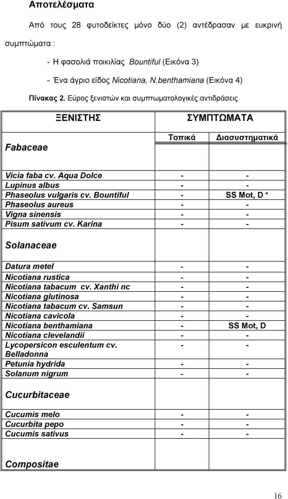 Bountiful - SS Mot, D * Phaseolus aureus - - Vigna sinensis - - Pisum sativum cv. Karina - - Solanaceae Datura metel - - Nicotiana rustica - - Nicotiana tabacum cv.