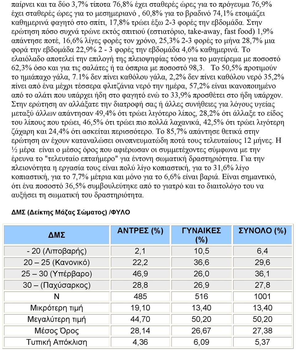 Στην ερώτηση πόσο συχνά τρώνε εκτός σπιτιού (εστιατόριο, take-away, fast food) 1,9% απάντησε ποτέ, 16,6% λίγες φορές τον χρόνο, 25,3% 2-3 φορές το μήνα 28,7% μια φορά την εβδομάδα 22,9% 2-3 φορές την