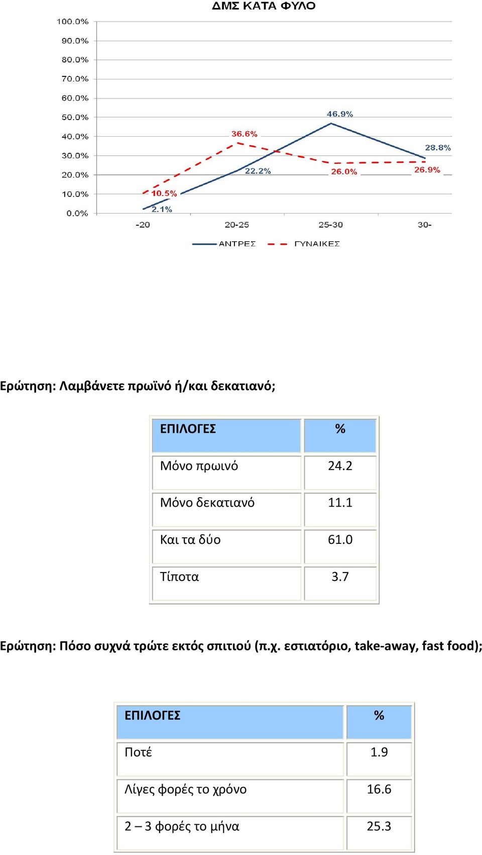 7 Ερώτηση: Πόσο συχν