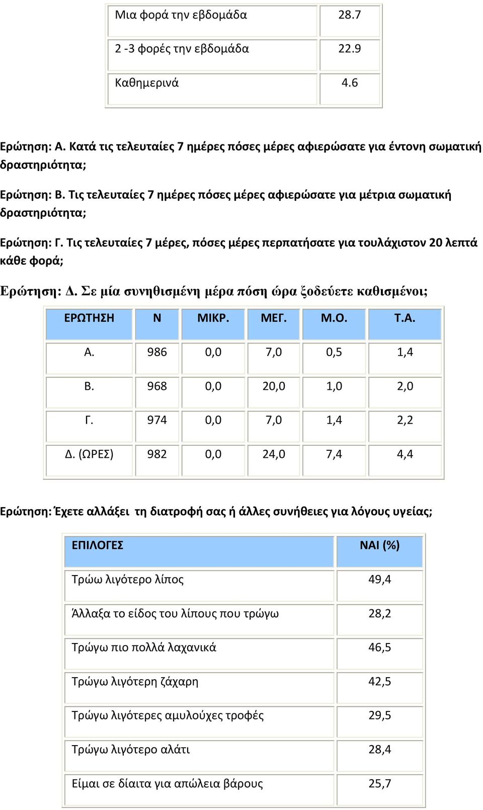 Σε μία συνηθισμένη μέρα πόση ώρα ξοδεύετε καθισμένοι; ΕΡΩΤΗΣΗ Ν ΜΙΚΡ. ΜΕΓ. Μ.Ο. Τ.Α. Α. 986 0,0 7,0 0,5 1,4 Β. 968 0,0 20,0 1,0 2,0 Γ. 974 0,0 7,0 1,4 2,2 Δ.