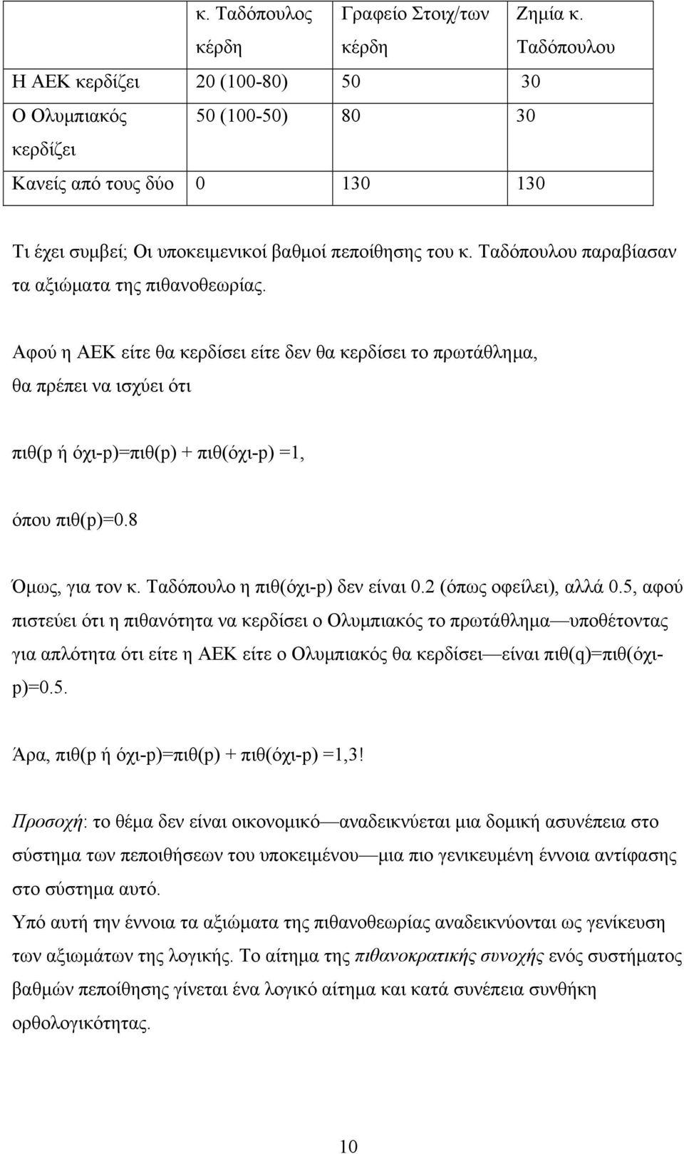 Ταδόπουλου παραβίασαν τα αξιώματα της πιθανοθεωρίας. Αφού η ΑΕΚ είτε θα κερδίσει είτε δεν θα κερδίσει το πρωτάθλημα, θα πρέπει να ισχύει ότι πιθ(p ή όχι-p)=πιθ(p) + πιθ(όχι-p) =1, όπου πιθ(p)=0.
