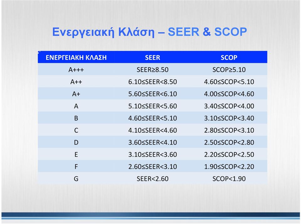 00 B 4.60 SEER<5.10 3.10 SCOP<3.40 C 4.10 SEER<4.60 2.80 SCOP<3.10 D 3.60 SEER<4.10 2.