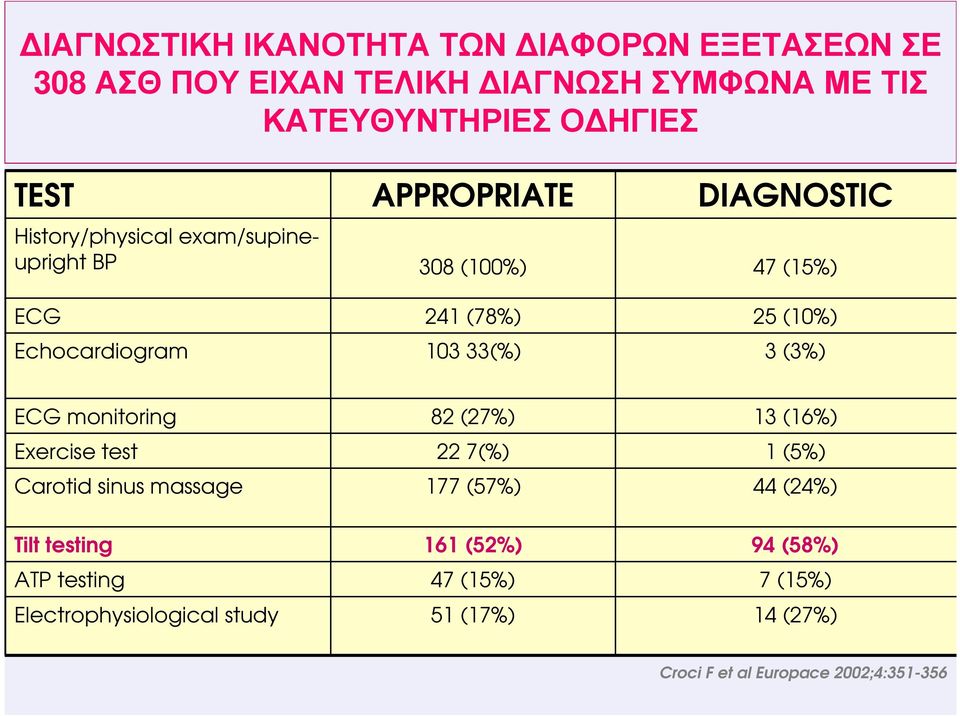 33(%) 3 (3%) ECG monitoring 82 (27%) 13 (16%) Exercise test 22 7(%) 1 (5%) Carotid sinus massage 177 (57%) 44 (24%) Tilt