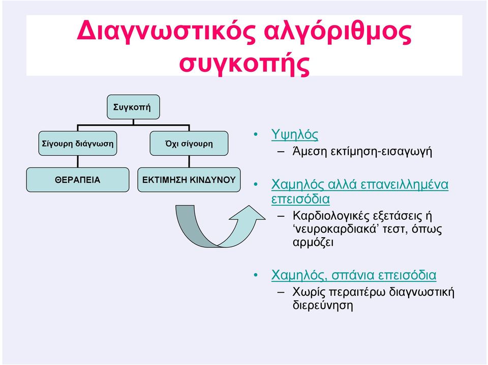 επανειλληµένα επεισόδια Καρδιολογικές εξετάσεις ή νευροκαρδιακά τεστ,