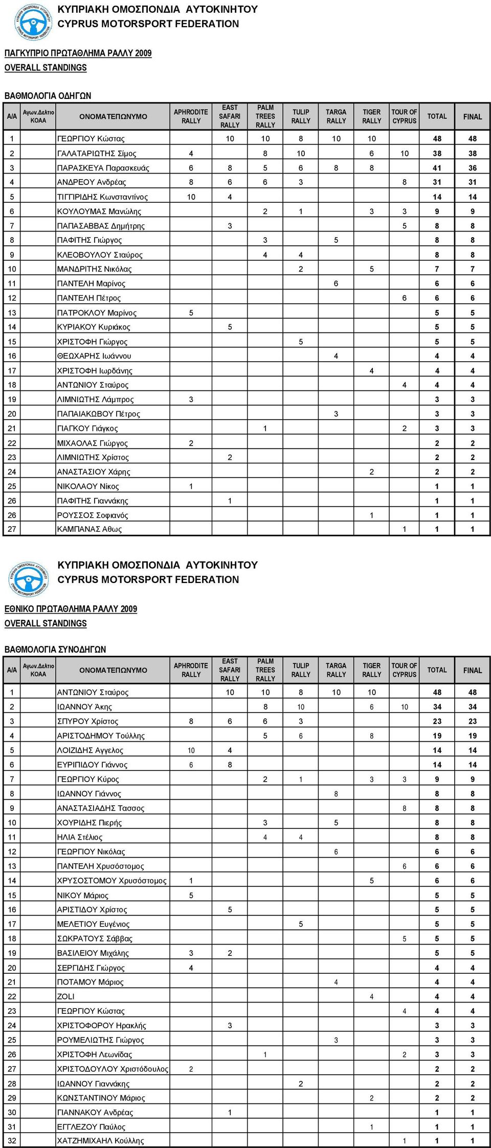 5 7 7 11 ΠΑΝΤΕΛΗ Μαρίνος 6 6 6 12 ΠΑΝΤΕΛΗ Πέτρος 6 6 6 13 ΠΑΤΡΟΚΛΟΥ Μαρίνος 5 5 5 14 ΚΥΡΙΑΚΟΥ Κυριάκος 5 5 5 15 ΧΡΙΣΤΟΦΗ Γιώργος 5 5 5 16 ΘΕΩΧΑΡΗΣ Ιωάννου 4 4 4 17 ΧΡΙΣΤΟΦΗ Ιωρδάνης 4 4 4 18 ΑΝΤΩΝΙΟΥ