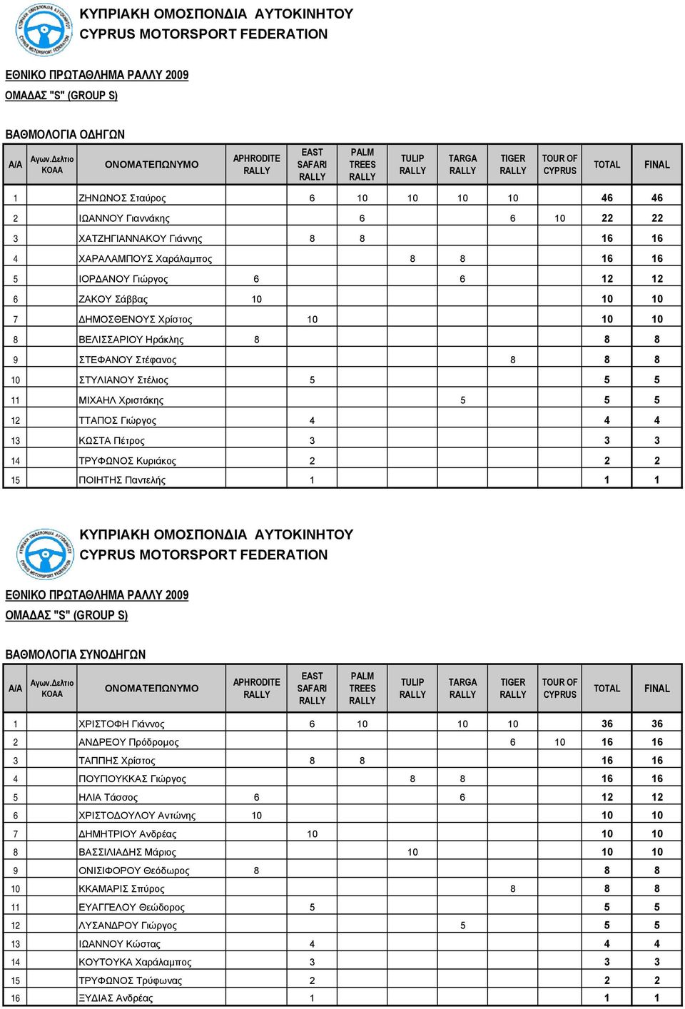 4 4 13 ΚΩΣΤΑ Πέτρος 3 3 3 14 ΤΡΥΦΩΝΟΣ Κυριάκος 2 2 2 15 ΠΟΙΗΤΗΣ Παντελής 1 1 1 MOTORSPORT FEDERATION ΟΜΑ ΑΣ "S" (GROUP S) 1 ΧΡΙΣΤΟΦΗ Γιάννος 6 10 10 10 36 36 2 ΑΝ ΡΕΟΥ Πρόδροµος 6 10 16 16 3 ΤΑΠΠΗΣ