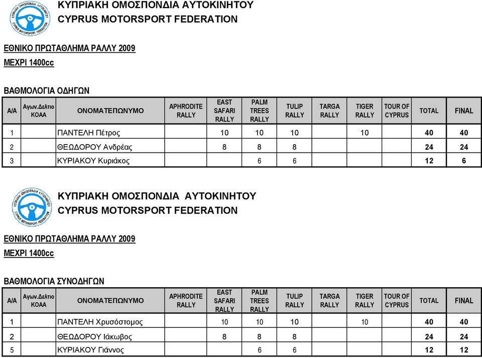 MOTORSPORT FEDERATION ΜΕΧΡΙ 1400cc 1 ΠΑΝΤΕΛΗ Χρυσόστοµος 10 10 10